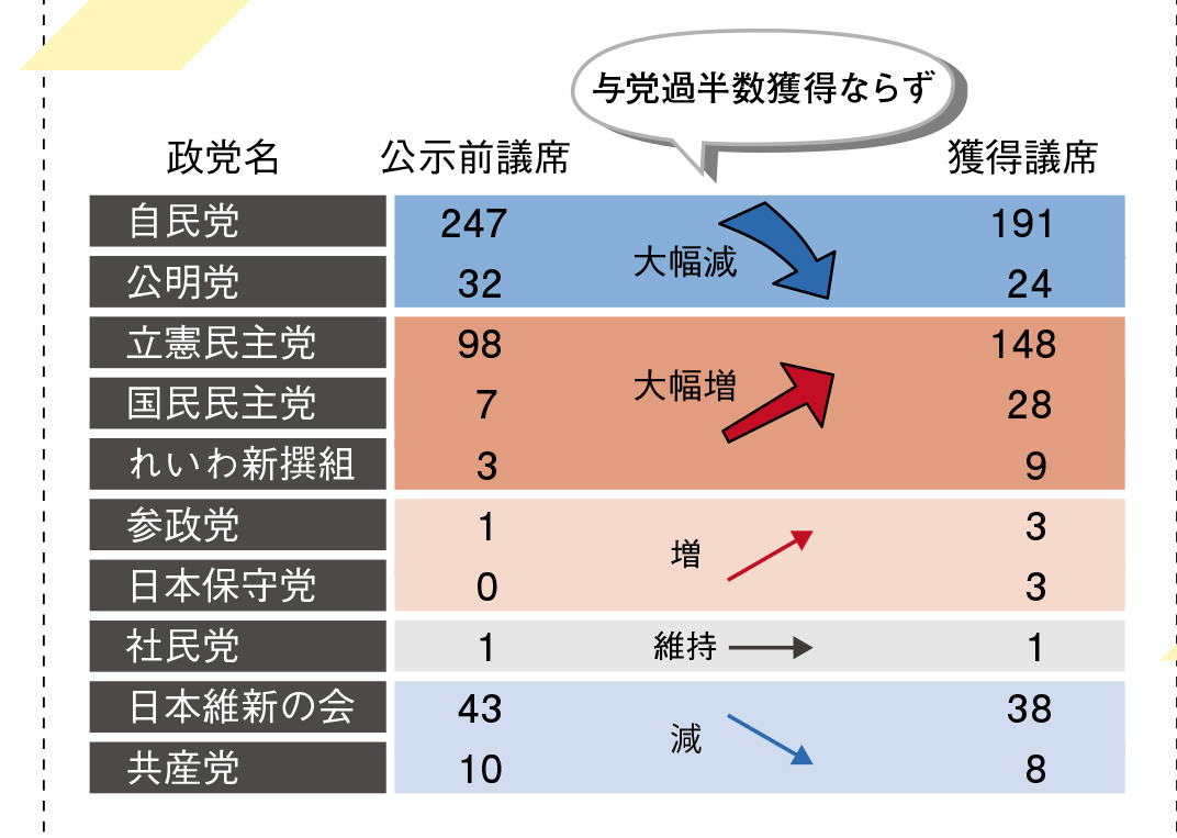 総選挙による議席の増減